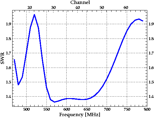 SWR Plot